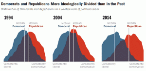 Democrats and Republicans are more polarized than ever before, but most Americans fall somewhere in the varied center between the two extremes.  Infographic by Pew Research Center