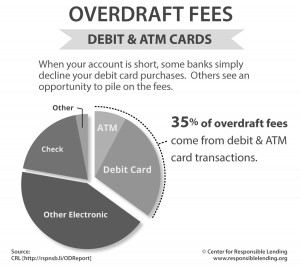 This chart shows how consumer bank accounts are affected by overdraft fees.