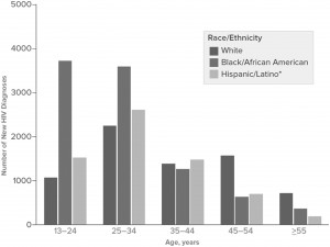 chart-hivdiagnosis-us-11131