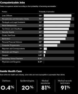 Jobs-likely-to-become-autom