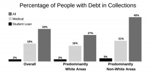 debt-collections-by-racial-