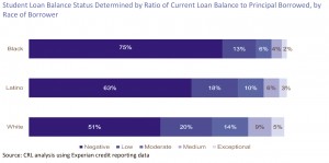 75% of Black Borrowers have student loan balances that exceed the original amount borrowed.